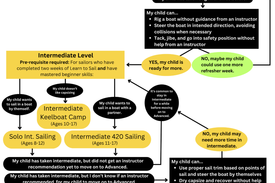 Cherry Creek Camp Finder Flow Chart