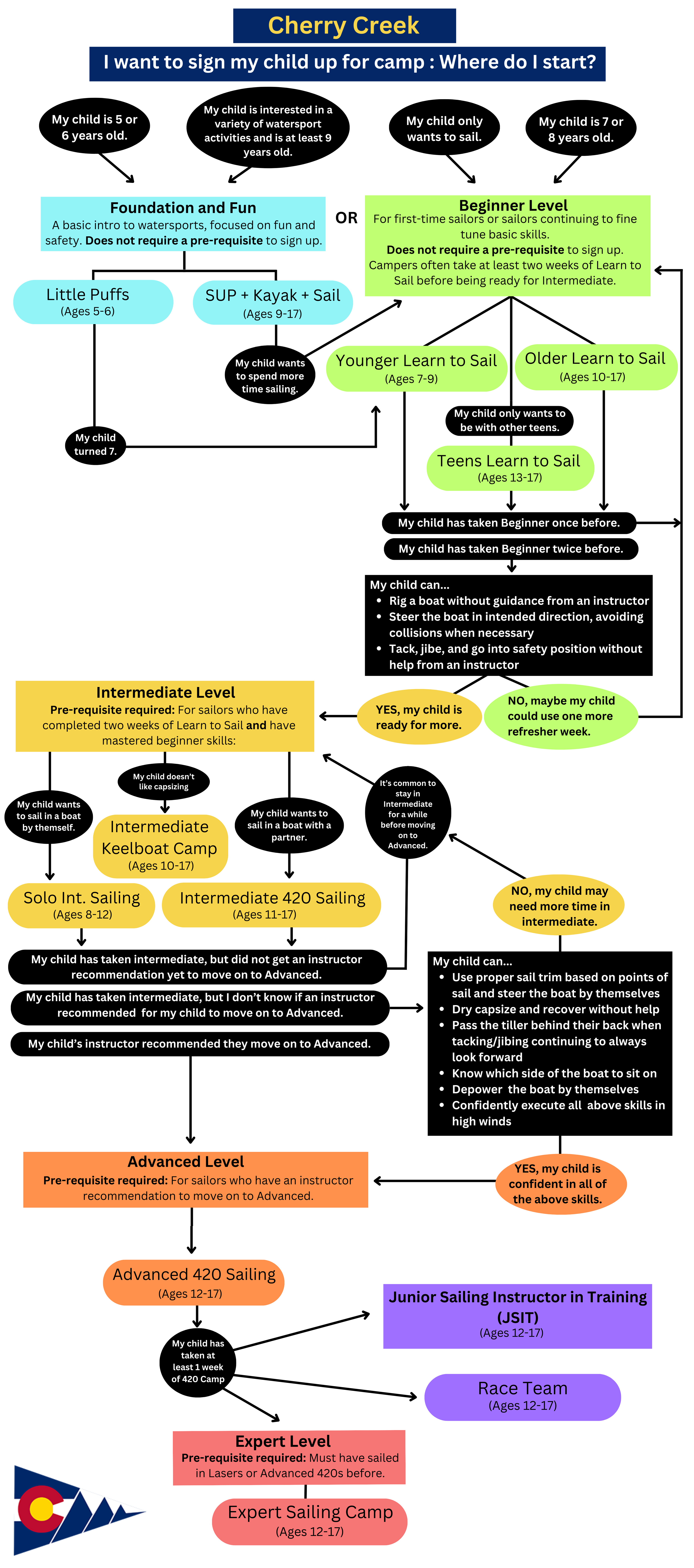 Cherry Creek Camp Finder Flow Chart